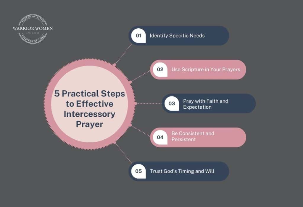 Infographic about 5 Practical steps to effective intercessory prayer